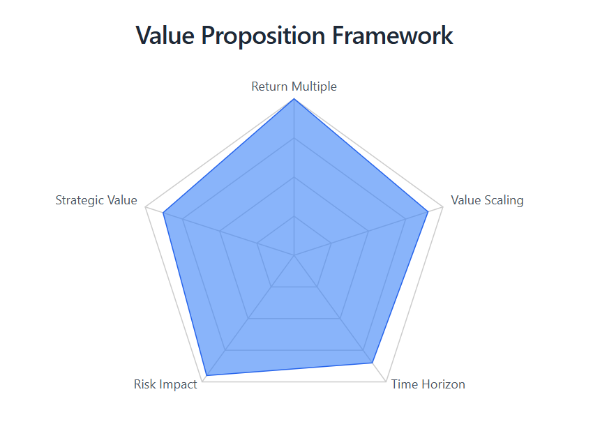Value Proposition Framework